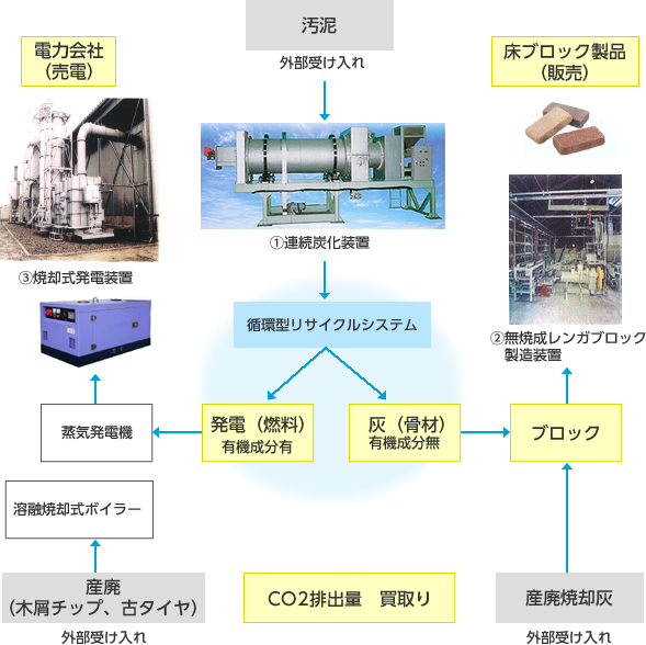 環境循環型システム図