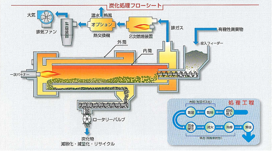 炭化処理フローシート