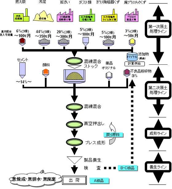 セメント（ブロック）